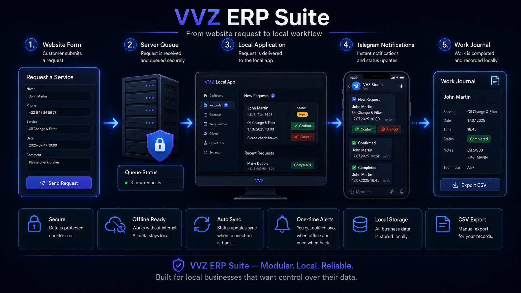 VVZ ERP Suite workflow from website request to local work journal