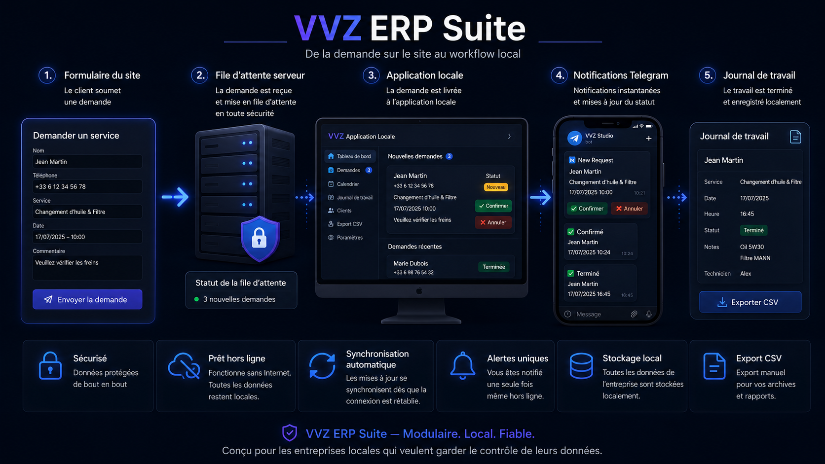 Fonctionnement de VVZ ERP Suite, de la demande du site au journal local