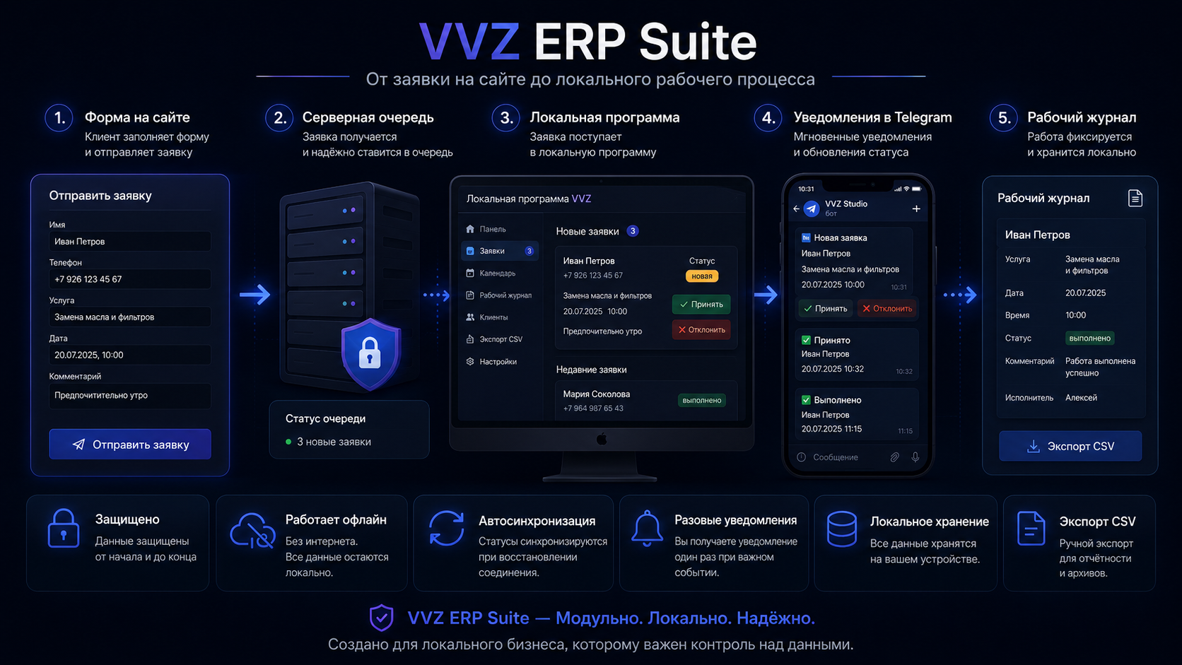 Рабочий процесс VVZ ERP Suite от заявки на сайте до локального журнала